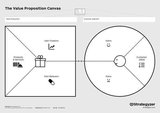 Value Proposition Canvas A3 folded auf A4