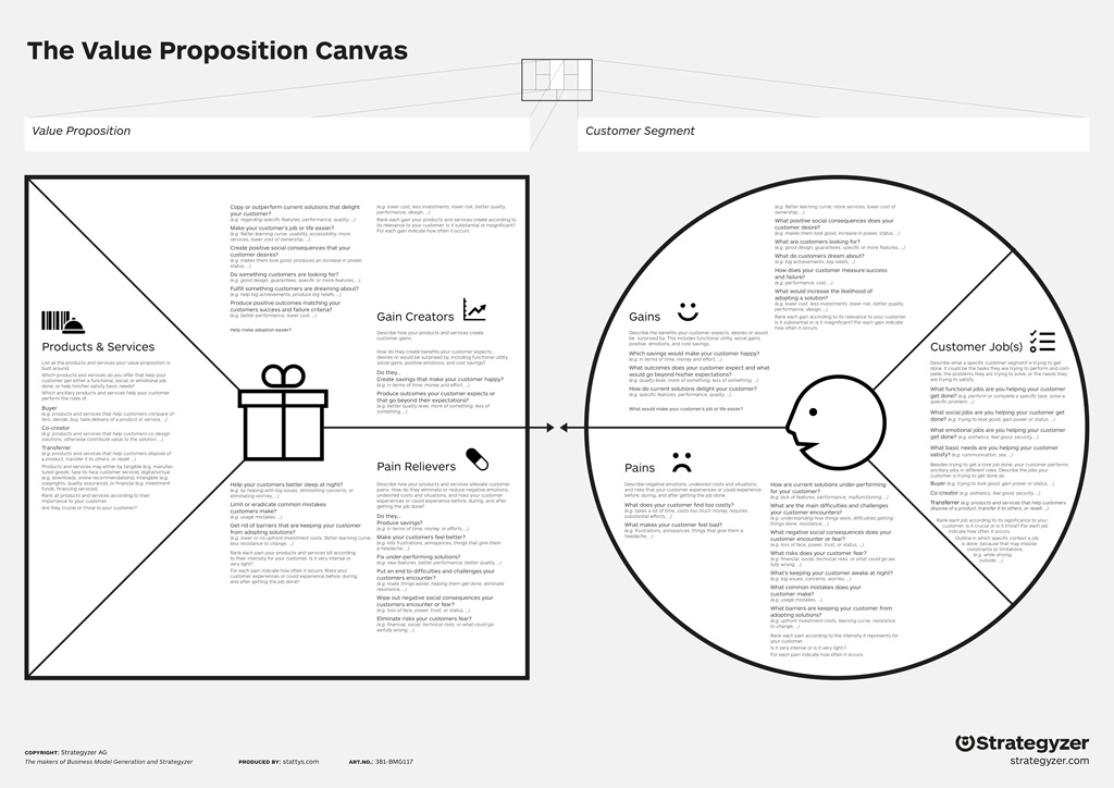 Value Proposition Canvas, Poster, Flipchard, Büro, Bürobedarf, Motivation, Startup, Moderationskarte, Leinwand, Landkarten, Büro, Geschäft, Schreibwaren, Planer, Wand, Coach Geschäftsmodellerstellung, Karte, Design Thinking, Präsentation