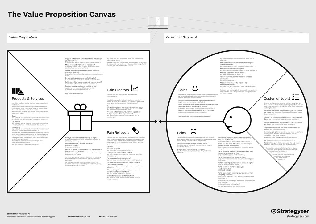 Value Proposition Canvas, Poster, Flipchard, Büro, Bürobedarf, Motivation, Startup, Moderationskarte, Leinwand, Landkarten, Büro, Geschäft, Schreibwaren, Planer, Wand, Coach Geschäftsmodellerstellung, Karte, Design Thinking, Präsentation